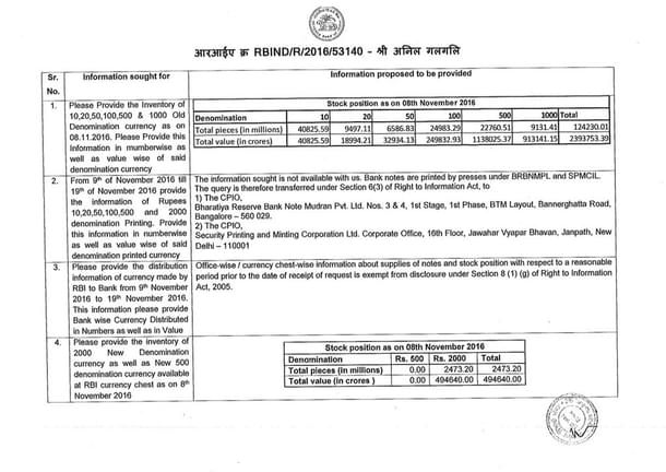 The response to Anil Galgali’s RTI query